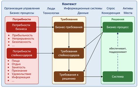 Основные требования и структура