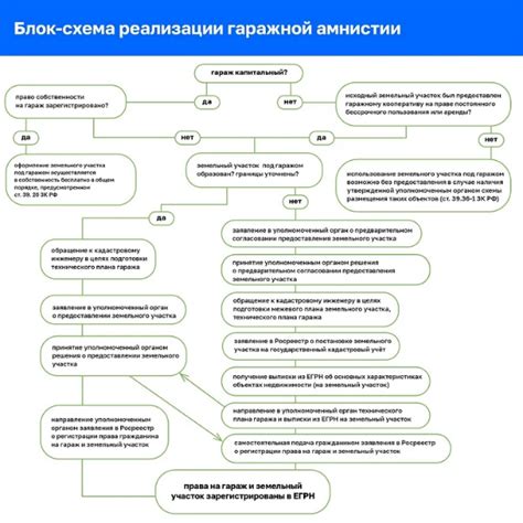 Основные требования к оформлению гаража