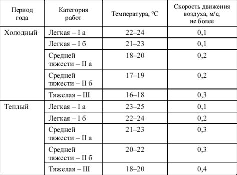 Основные требования к температуре и влажности