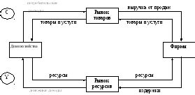 Основные факторы в закрытой экономике: