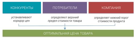 Основные факторы формирования стоимости товара