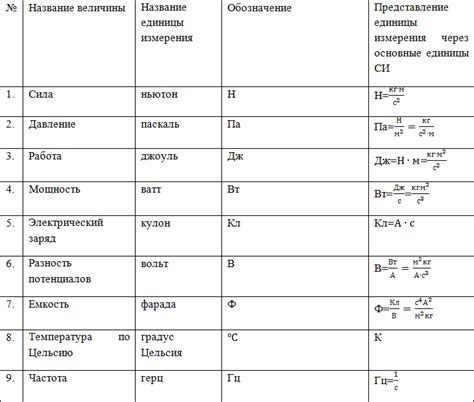 Основные физические величины и соответствующие им единицы измерения