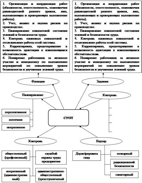 Основные функции управления охраной труда