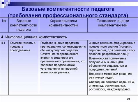 Основные характеристики компетентности педагога