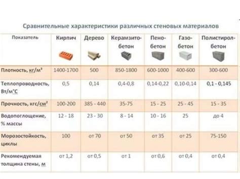 Основные характеристики материалов