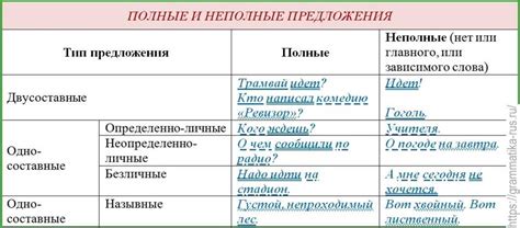 Основные характеристики полного предложения