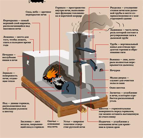 Основные элементы и устройства печи