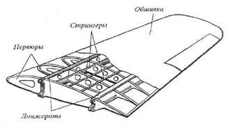 Основные элементы крыла и их роль в конструкции