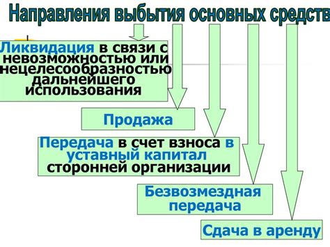 Основные элементы состава внеоборотных активов