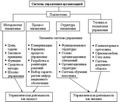 Основные элементы структуры организации