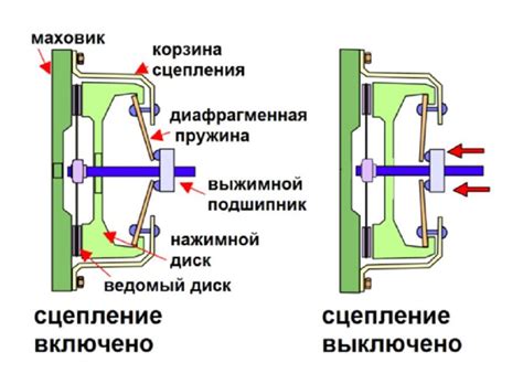 Основные элементы сцепления