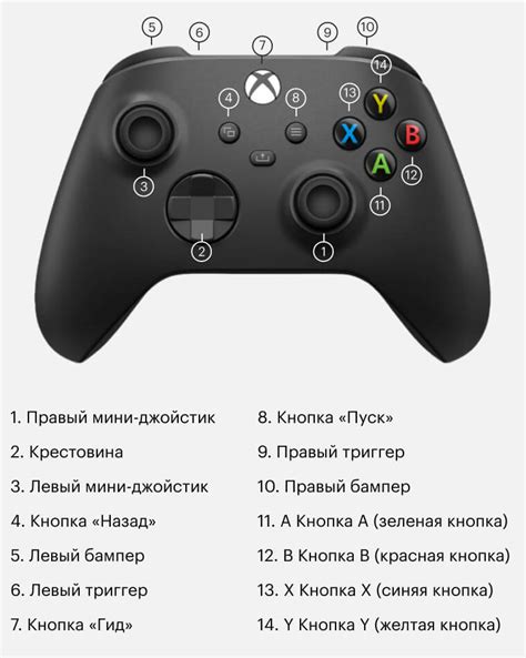 Основные элементы управления на геймпаде Xbox