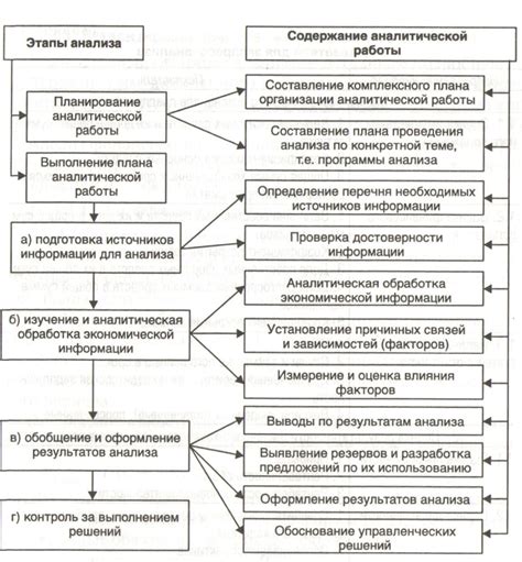 Основные этапы анализа