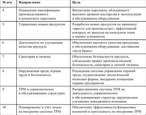 Основные этапы внедрения системы ТРМ в компанию