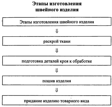 Основные этапы процесса изготовления