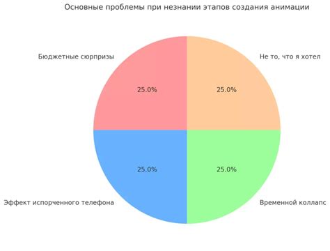 Основные этапы создания анимации