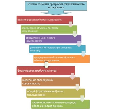 Основные этапы социологического исследования