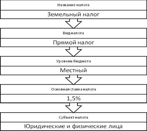 Основы земельного налога