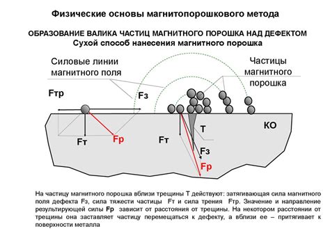 Основы метода парковки