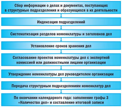 Основы оформления дел