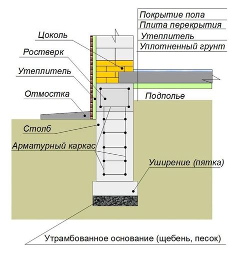 Основы построения фундамента и стен