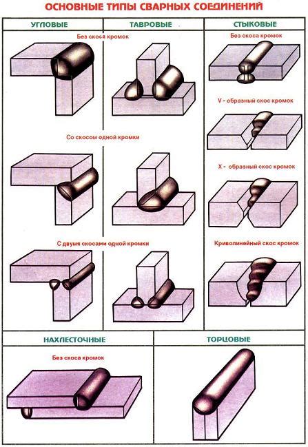 Основы правильных швов сварки