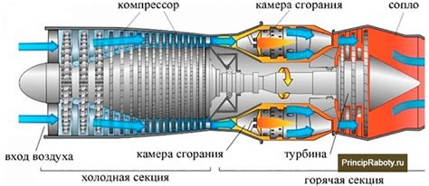 Основы работы авиационного двигателя на керосине