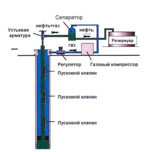 Основы работы газлифта