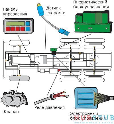 Основы работы системы шин