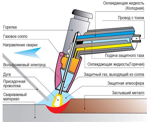 Основы сварки током