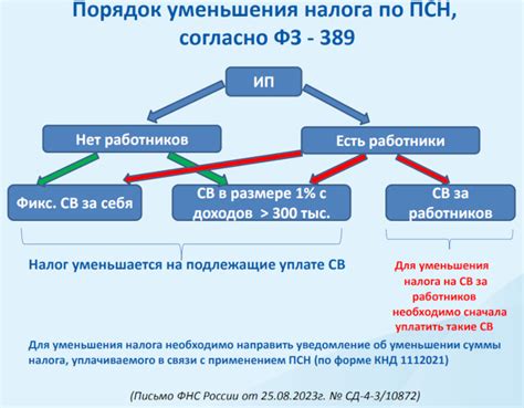 Основы уменьшения налога