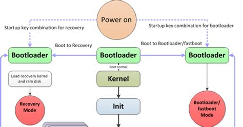 Основы fastboot