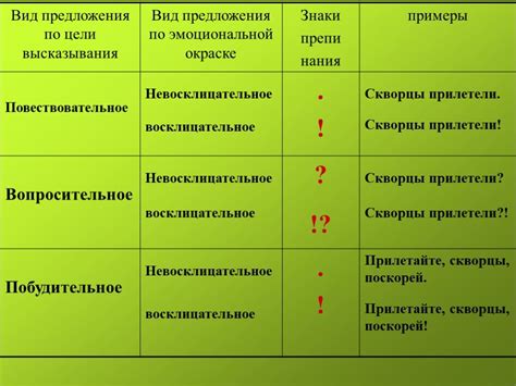 Особенности грамматической структуры в вопросительных предложениях