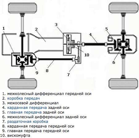 Особенности использования вискомуфты полного привода