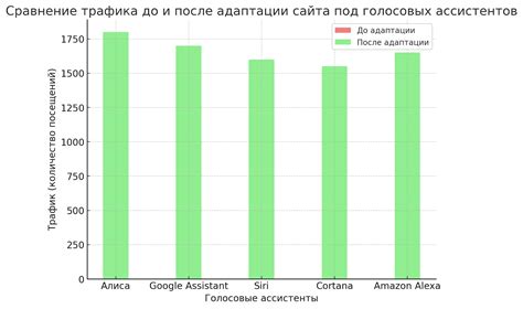 Особенности использования голосовых команд