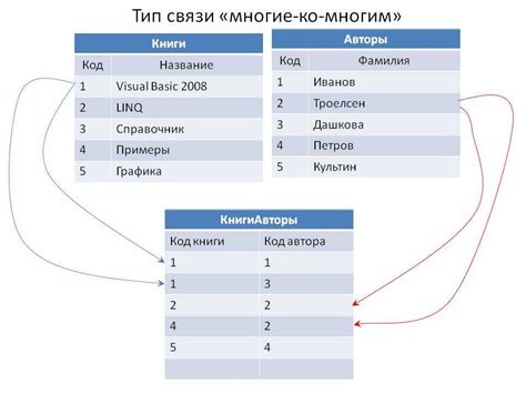 Особенности использования связи один ко многим