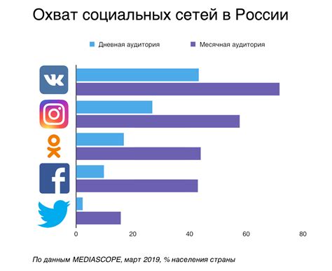 Особенности использования социальных сетей молодежью