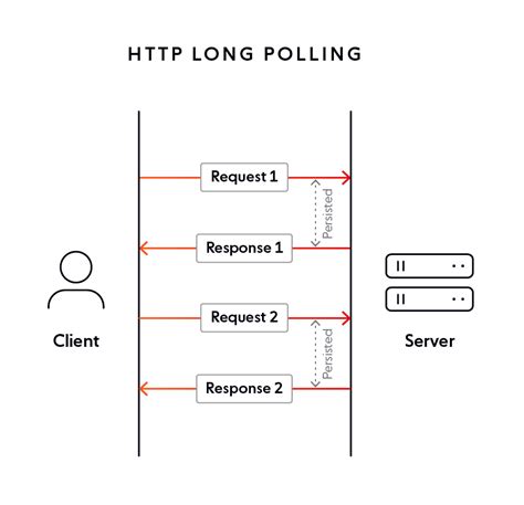 Особенности использования long polling