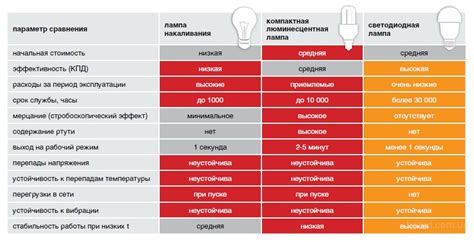 Особенности и выбор между LED лампой и светодиодной