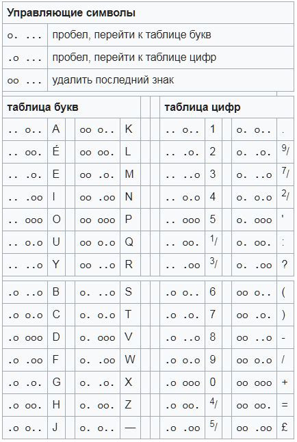 Особенности кода бодо