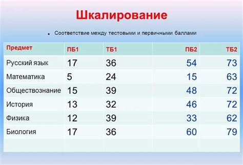 Особенности конвертации вторичных баллов