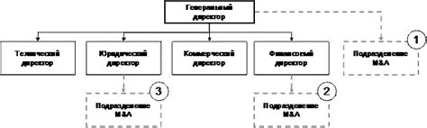 Особенности обособленного структурного подразделения