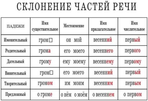 Особенности окончаний при склонении