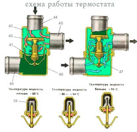 Особенности открытия термостата в зависимости от модели