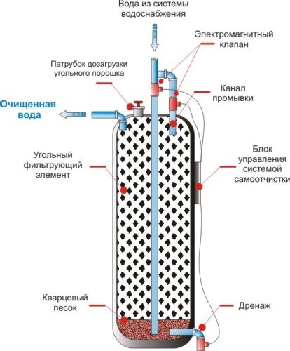 Особенности очистки угольного фильтра