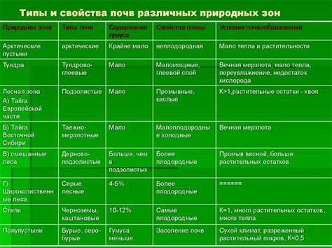 Особенности подкормки в зависимости от типа почвы