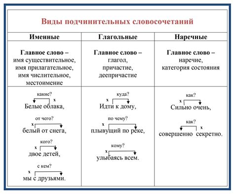 Особенности подчинительных словосочетаний