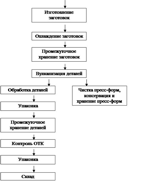 Особенности процесса получения пункта 5