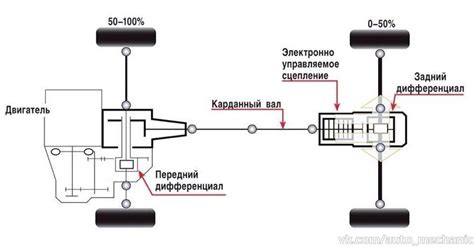 Особенности работы полного привода