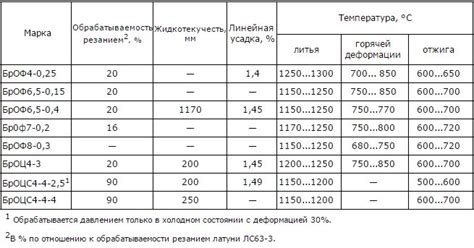 Особенности состава и характеристик бронзы